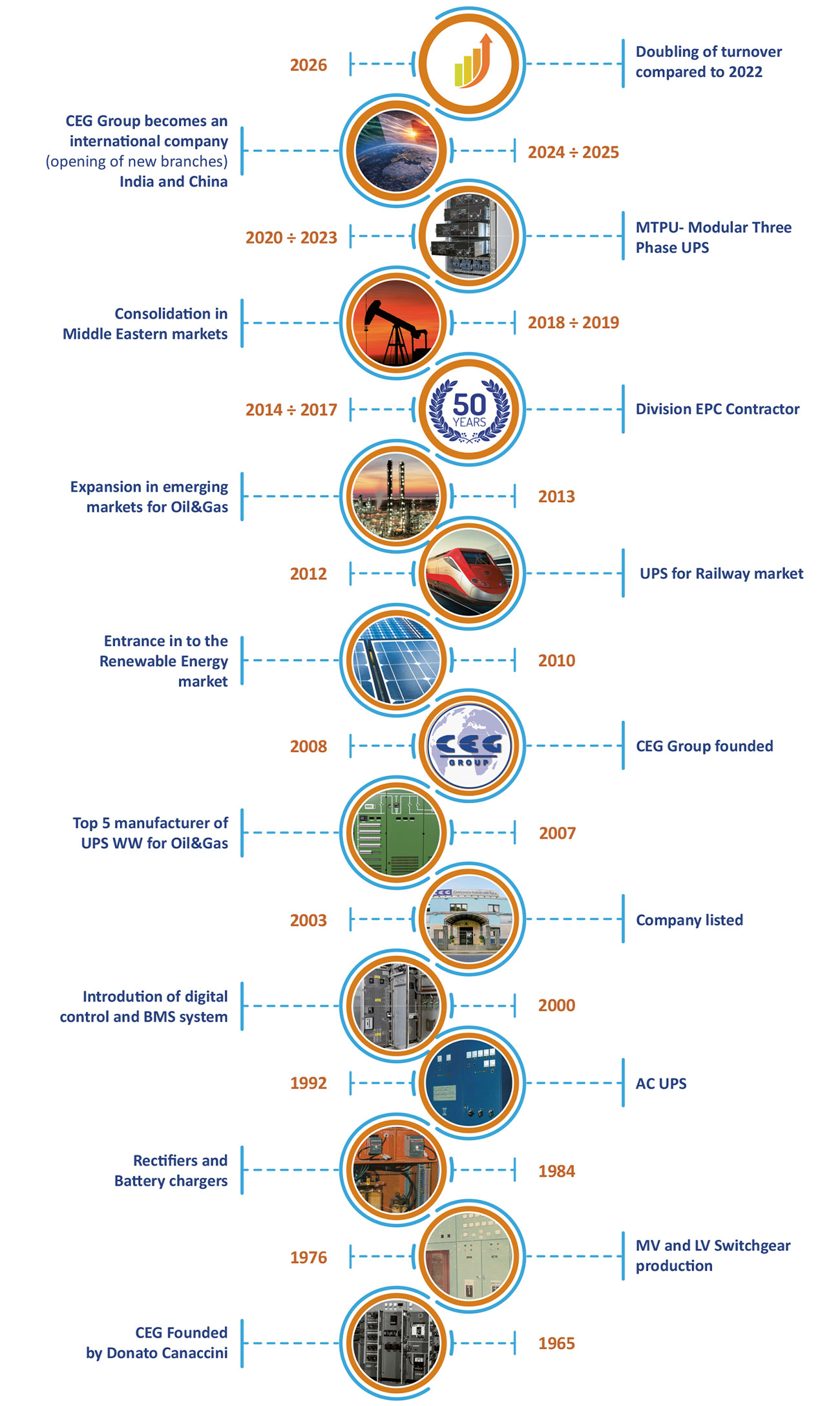 Timeline Ceg Elettronica