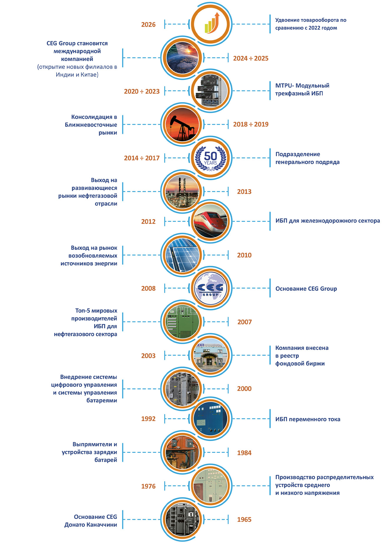 Timeline Ceg Elettronica